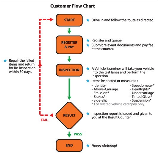 puspakom-inspection-customer-flow-chart