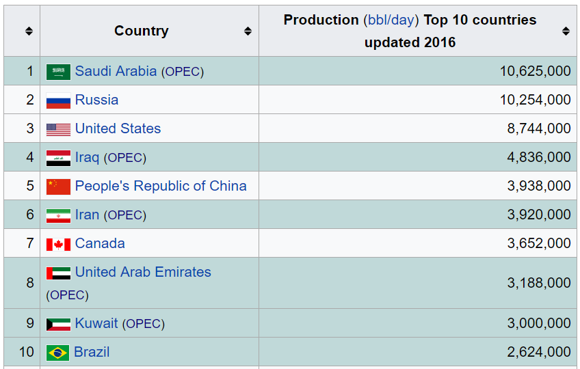 Resultado de imagen de countries petrol producers