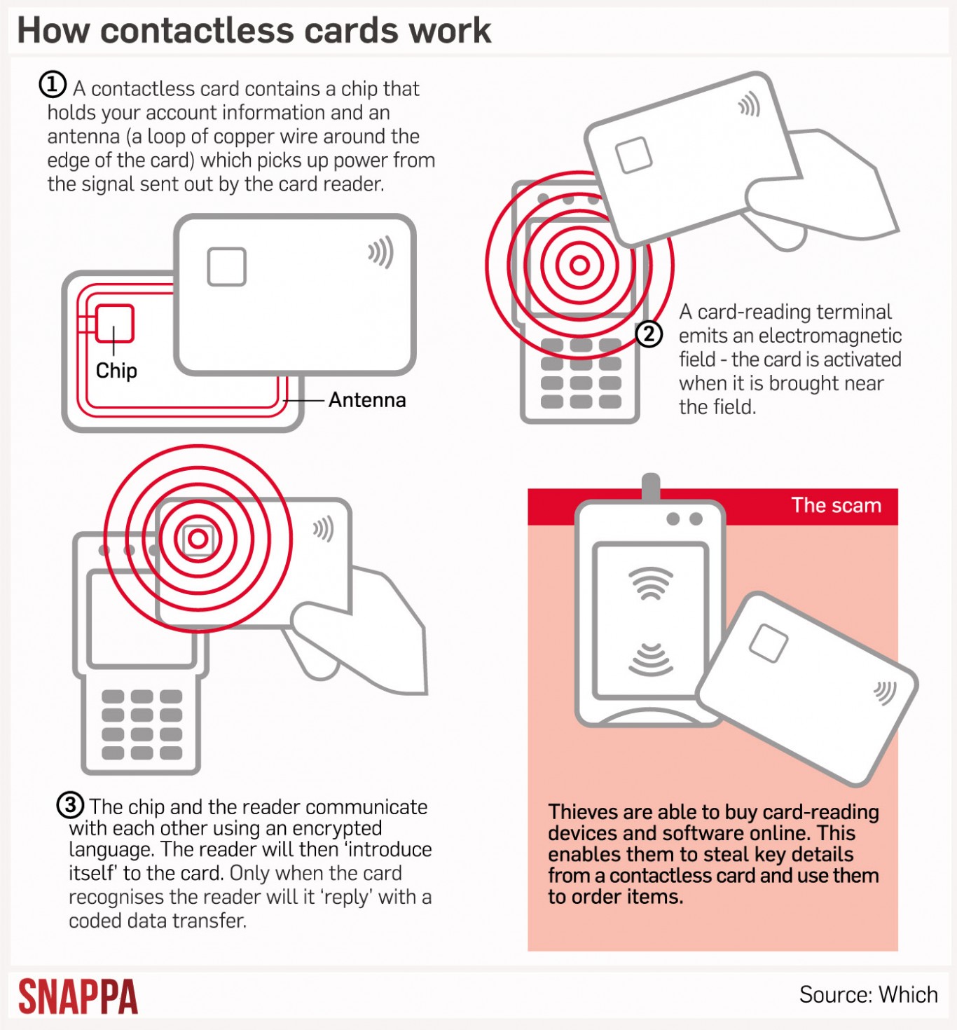how contactless cards work