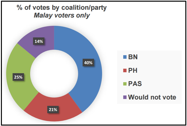 invoke malaysia malay vote bn