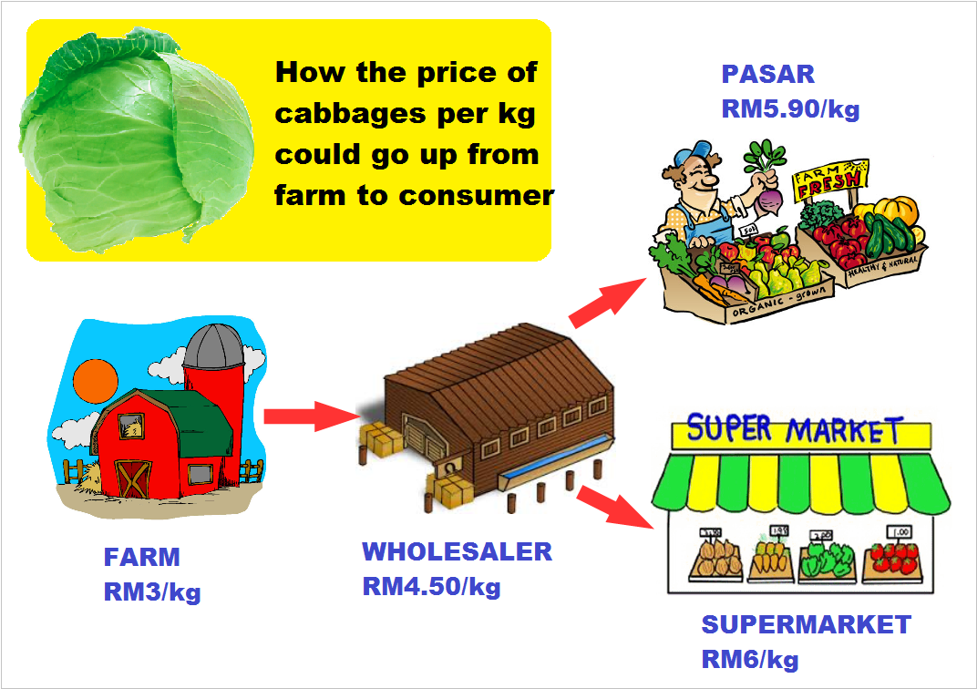 price-hike-from-farm-to-wholesaler-supermarket-pasar-market