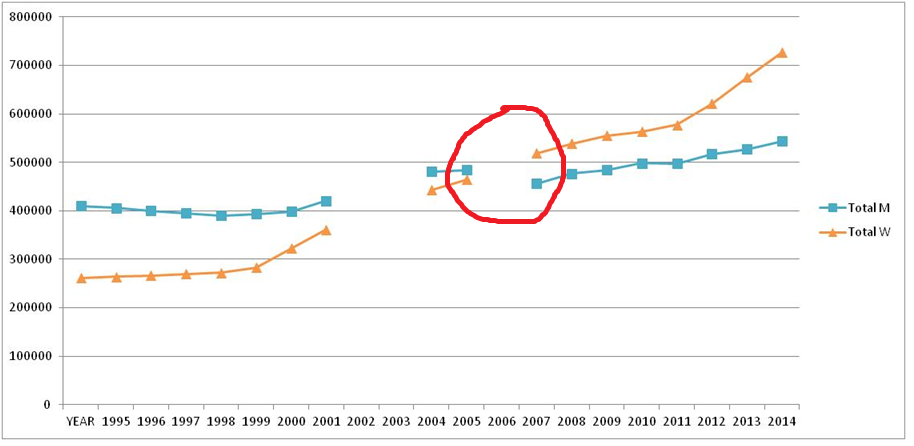 civil service men women total