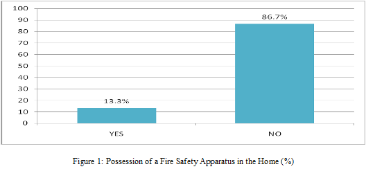fire safety awareness malaysians possession of apparatus