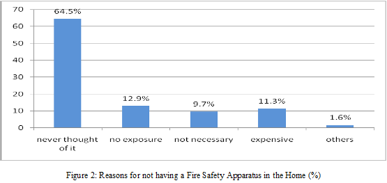 fire safety awareness malaysians possession of apparatus
