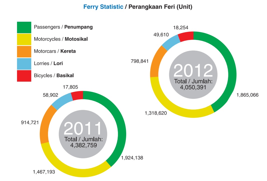ferry statistics 2012