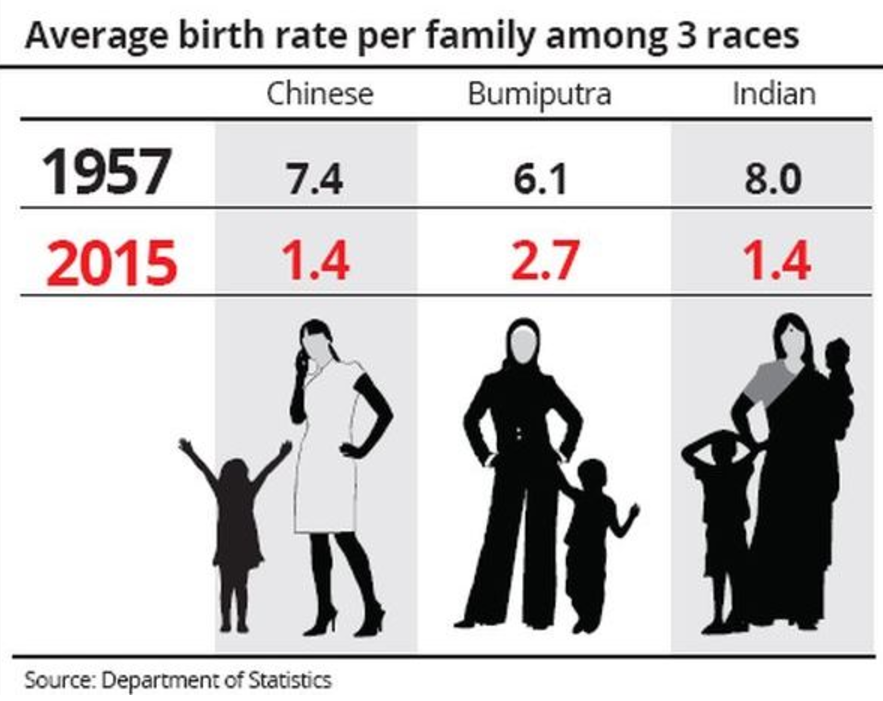 birth rates