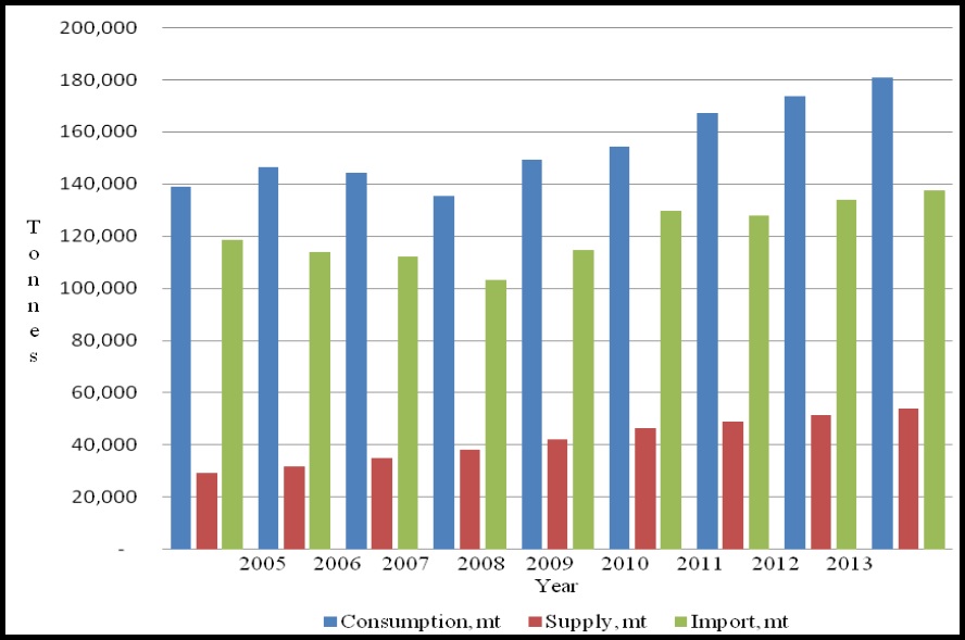 Growth trend of Malaysia's beef consumption, production and import from 2005 to 2013. Source