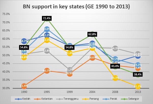 Support for BN in the six states. Source