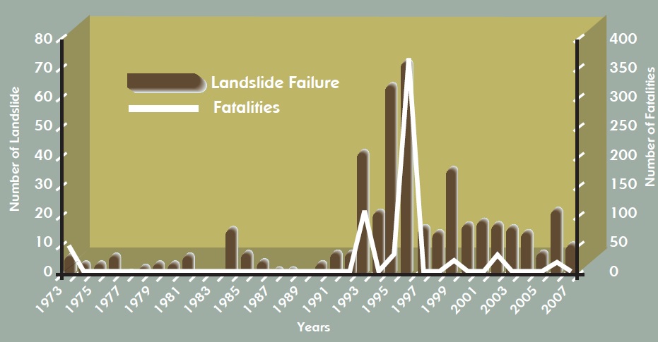 Reported landslides and fatalities from 1973 to 2007. Img from the National Slope Master Plan.
