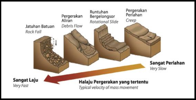 Landslides come in different shapes and sizes. Img taken from CWC's brochure.