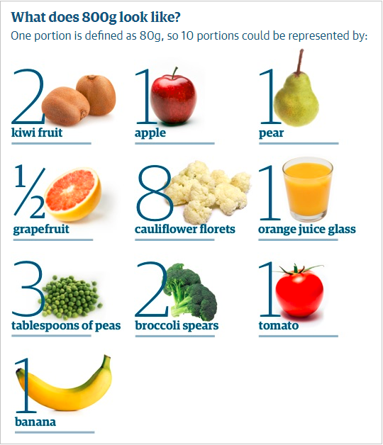 10 800g portions fruits vegetables