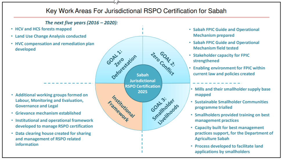 Sabah's 4 goals otw to full RSPO certification by 2025. Click to download the full presentation