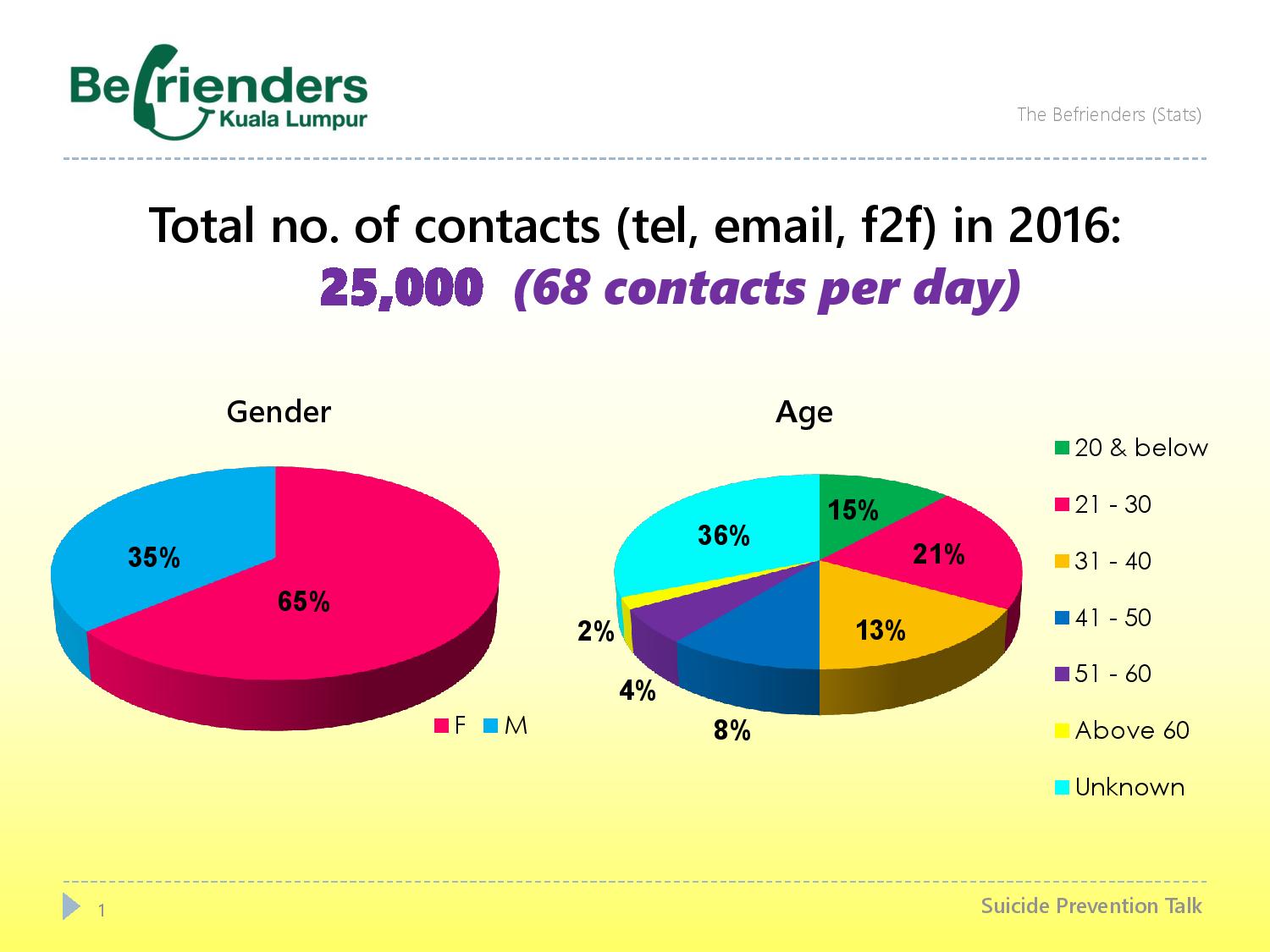 Statistics courtesy of Befrienders KL.