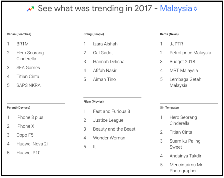 What were Malaysians searching for in 2017? We looked into 
