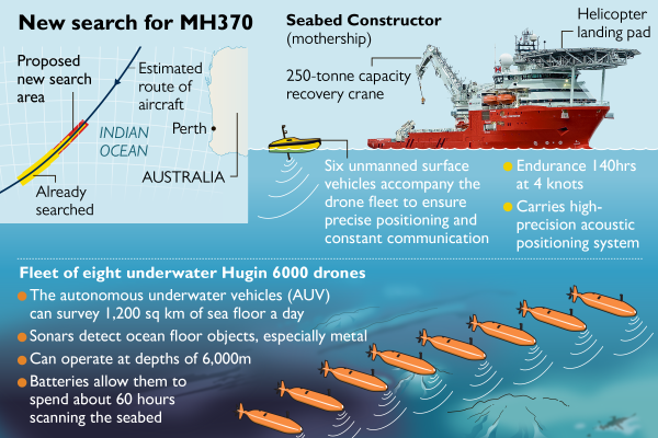 How Ocean Infinity's UAV fleet will search for MH370. Image credit to The Times. 