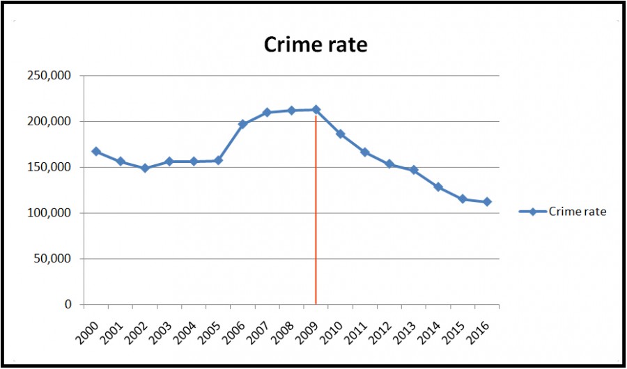 PDRM says that Malaysian crime rate has significantly dropped. How did