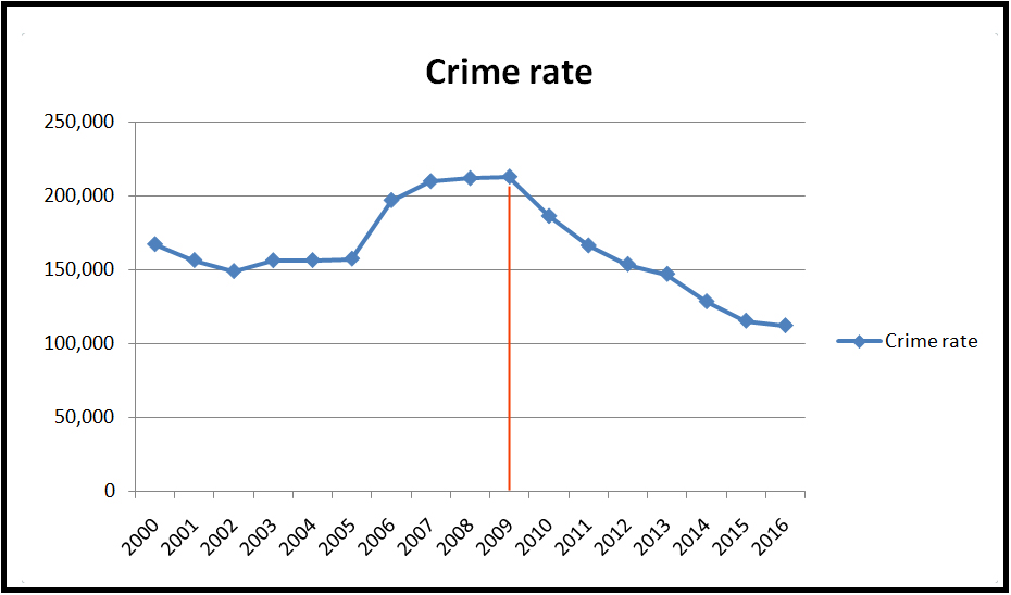 Pdrm Says That Malaysian Crime Rate Has Significantly Dropped How Did They Achieve This