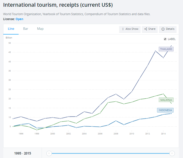Tourism receipts of all 3 adik-beradik. Img from The World Bank.
