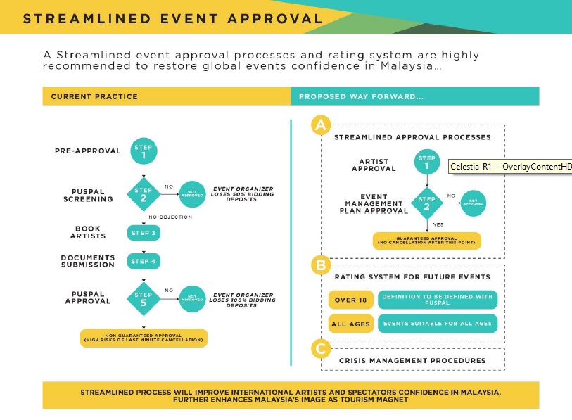 A flowchart by ALIFE of a proposed event approval system