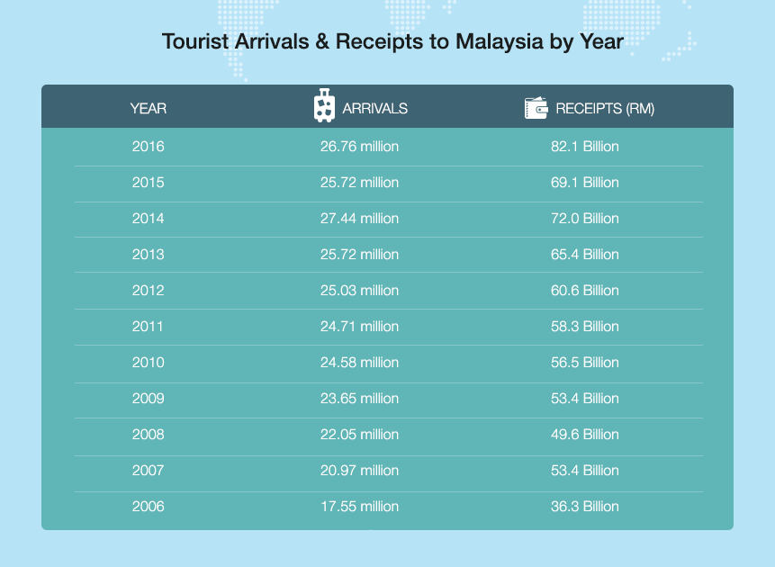 tourist arrival statistics malaysia