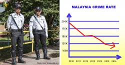 PDRM says that Malaysian crime rate has significantly dropped. How did they achieve this?