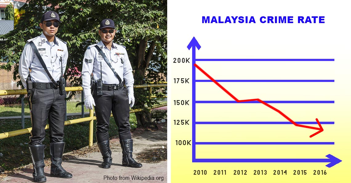 Pdrm Says That Malaysian Crime Rate Has Significantly Dropped How Did They Achieve This