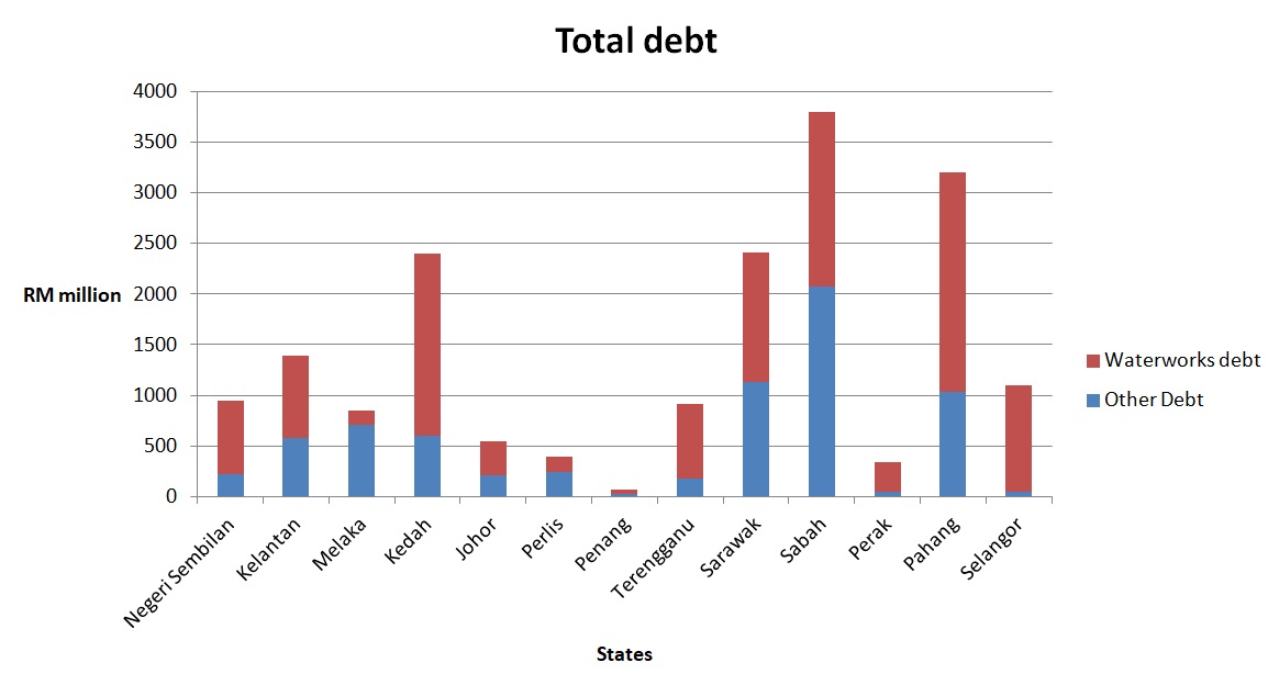 water debt to total debt