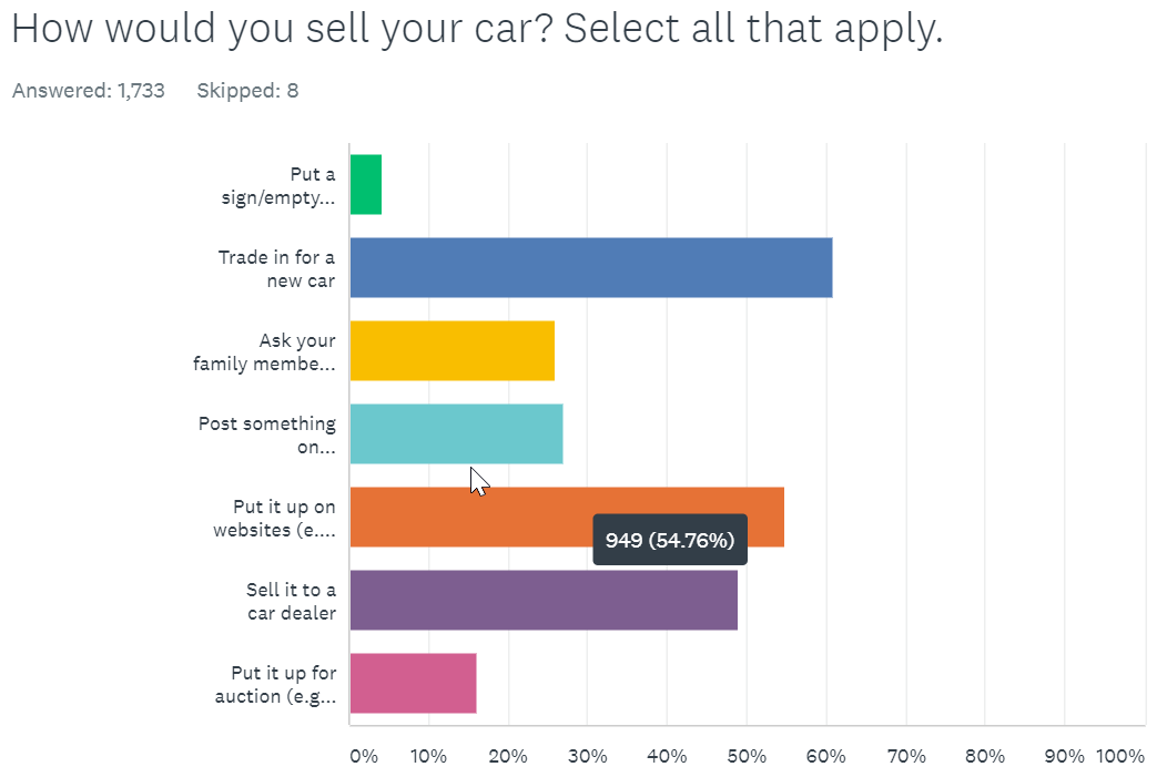 how yould you sell your car carsome survey