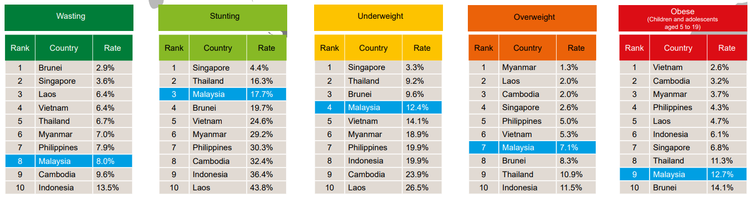 stunting wasting underweight overweight obese southeast asia