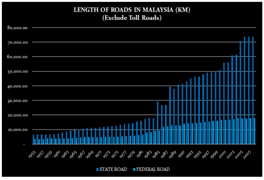Road length in Malaysia, NOT including highways. Graph from PIARC.