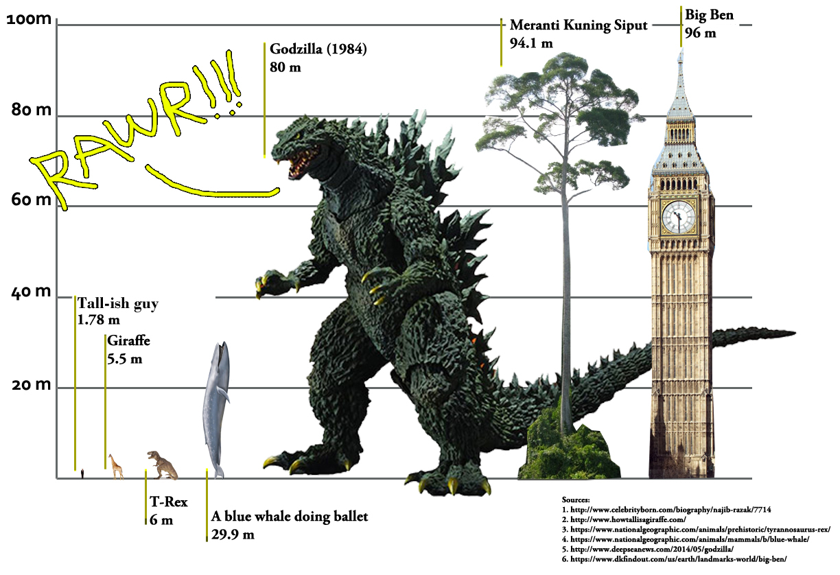 Oh, no, there goes Tokyo; go go Godzilla! Imgs taken from The Conservation, National Geographic, cmdstore, dkfindout, Getty Images and Brittanica.