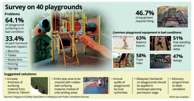 survey playground safety stats