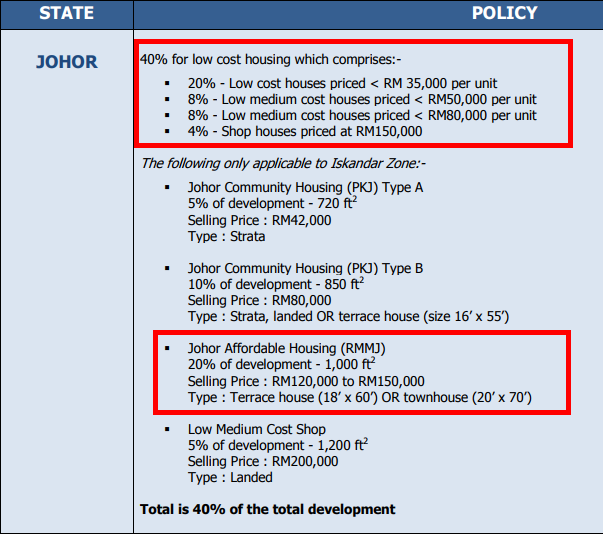 johor national housing policy 40 per cent RMMJ