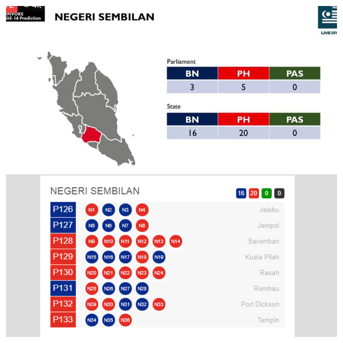 GE14 prediction (top) vs actual result (bottom) of Negeri Sembilan. Images from Invoke and undi.info