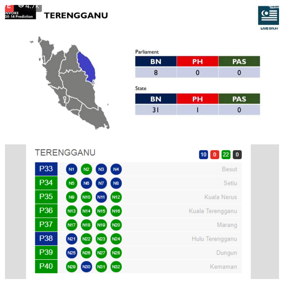 Prediction of GE14 (top) vs the actual result of GE14 (bottom) in Terengganu. Images from Invoke and undi.info