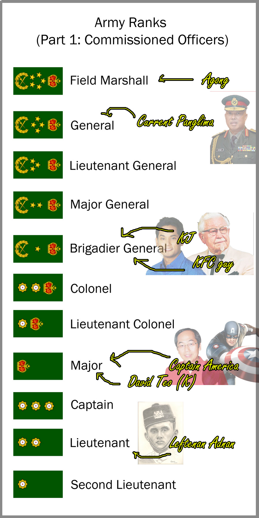 We don't know many famous Malaysian soldiers, so we adjusted the ranks of Captain America and Colonel Sanders to fit in the Malaysia scheme. Ranks from Wikipedia.