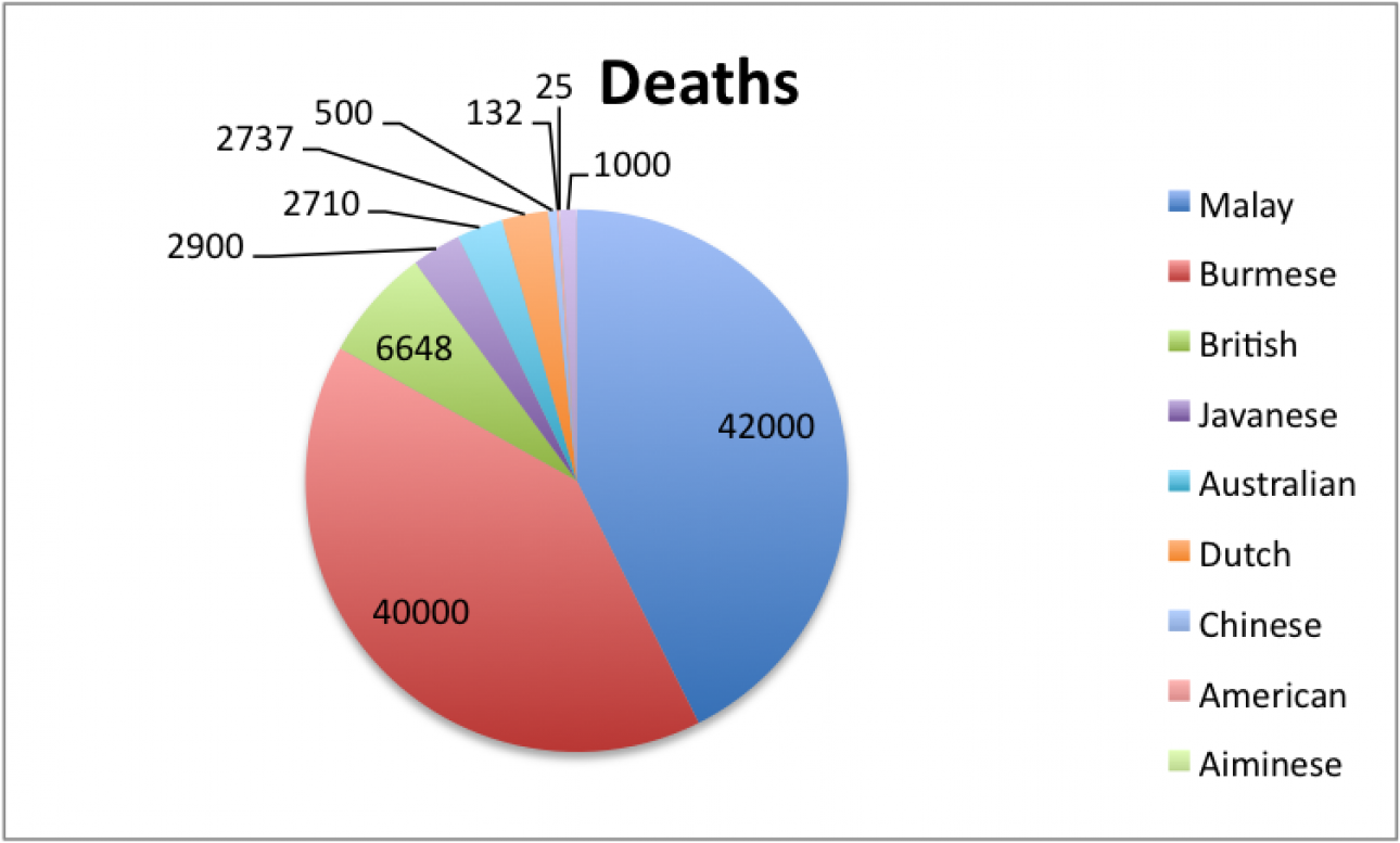 total-deaths-on-thai-burma-railway