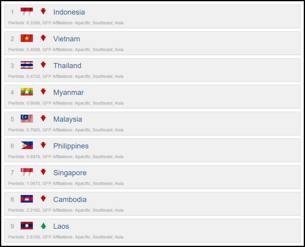 Well, at least Malaysia isn't in last place, right...? Screenshot from Global Firepower
