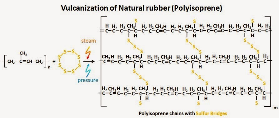 Rubber is made up of strands of something called polyisoprenes, and sulfur prevents them from slipping and sliding over each other, making it stronger. Img from UCSIChemical's blog.