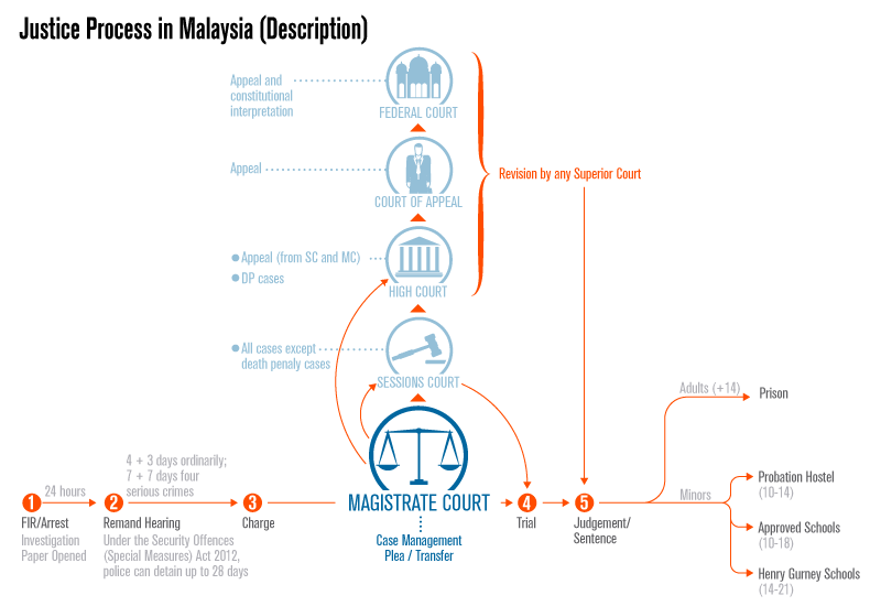 Yeh, another infographic! This time to help ugaiz to understand the procedure of a court case (in general). Image from Justice Audit Malaysia