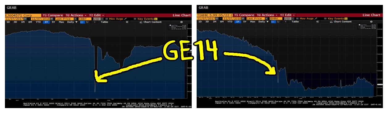Difference in the price of 1MDB GIL bond (right) and 1MEL (left) after GE14. Screengrab from Bloomberg