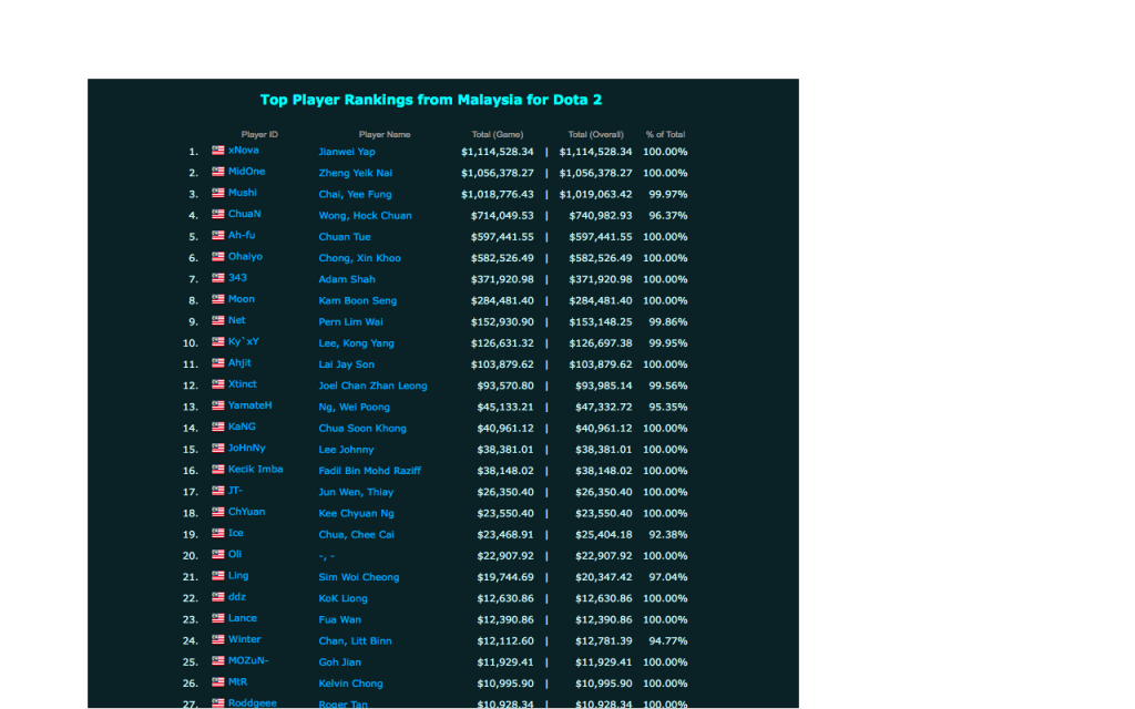 Sekali menang can pay all our salaries weyh. Image from: E-Sports Earnings