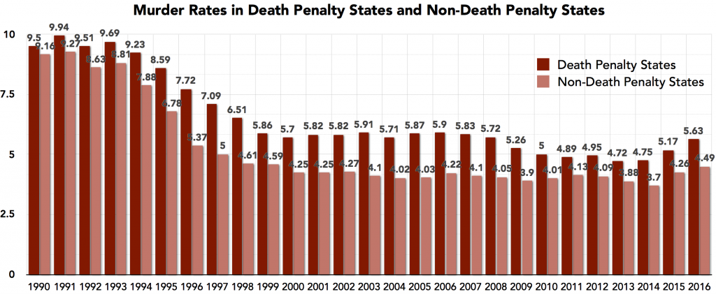 Charts, charts for dayssss. Image from: Death Penalty Information Center