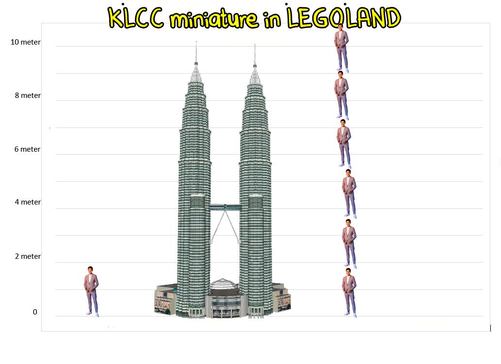 One KLCC LEGO model is similar to 5 and a half of Henry Goldings (he's 1.86m).