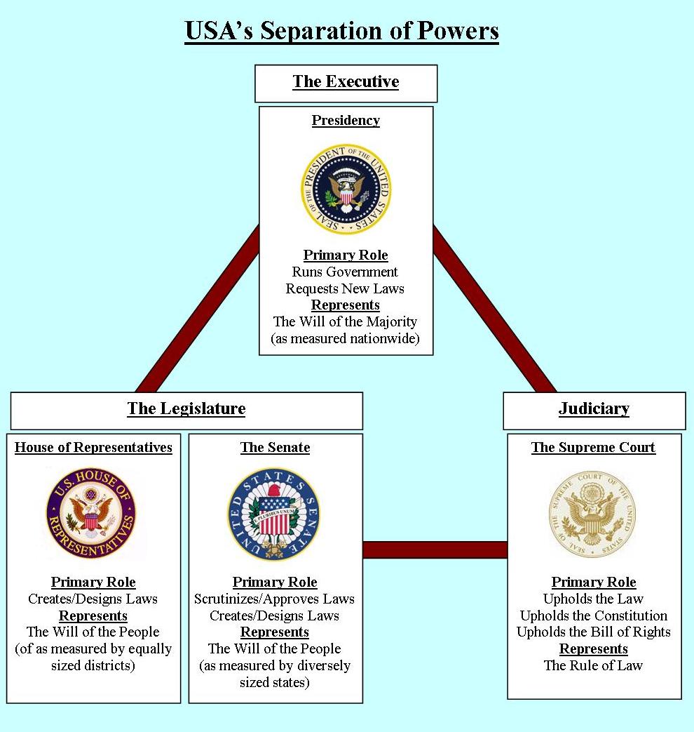 Here's a chart to give y'all a clearer picture of how the US gomen's separation of power. Img from ourgoverningprinciples.wordpress.com