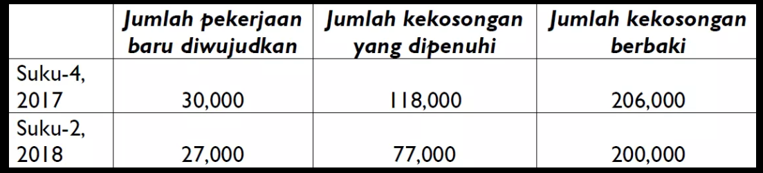 The data is provided by the Department of Statistics Malaysia. Table from Rafizi Ramli's website