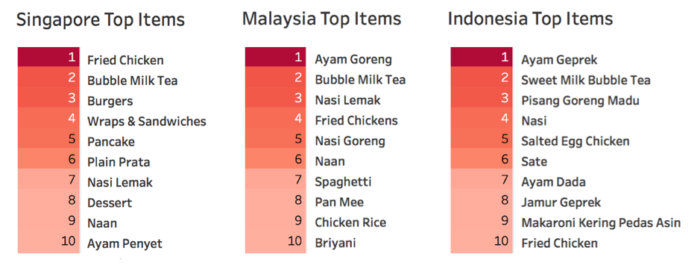 Fried Chicken and Bubble Tea, Malaysia's staple food. Image from Grab