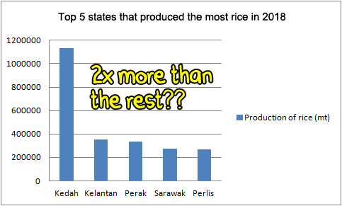 You can tell that Kedah produces the most rice in 2018 from this graph. Data from Jabatan Pertanian