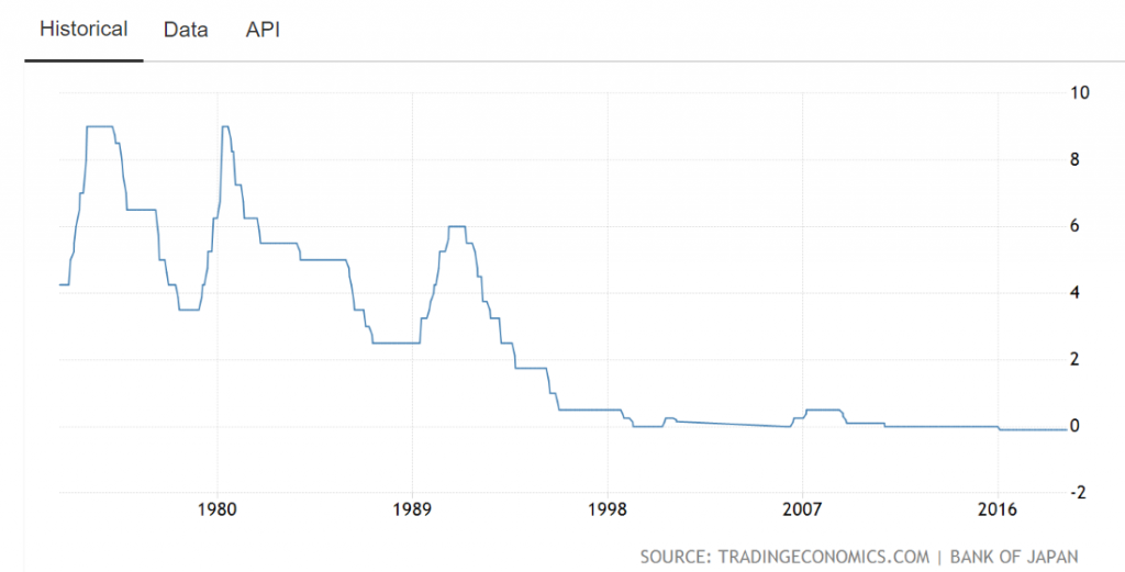 japan interest rate chart 1980-2019