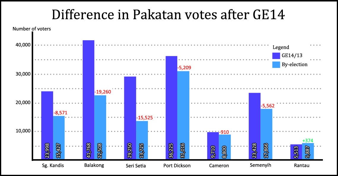 The biggest drops were probably due to voters not showing up, but still... Img from Cilisos.